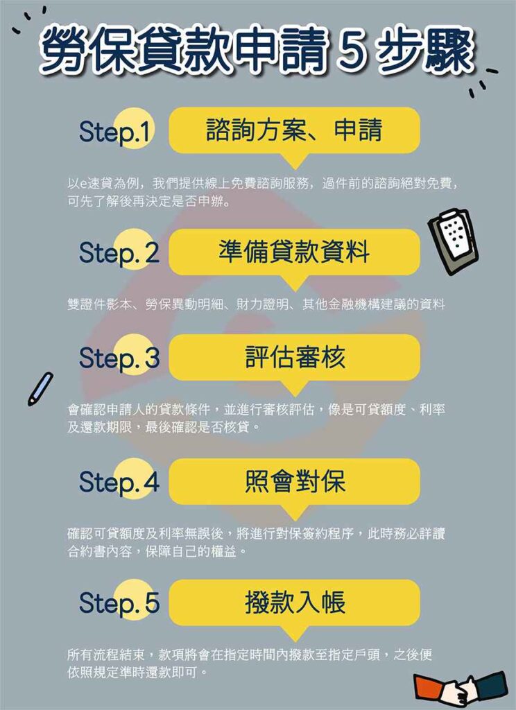勞保貸款申請流程