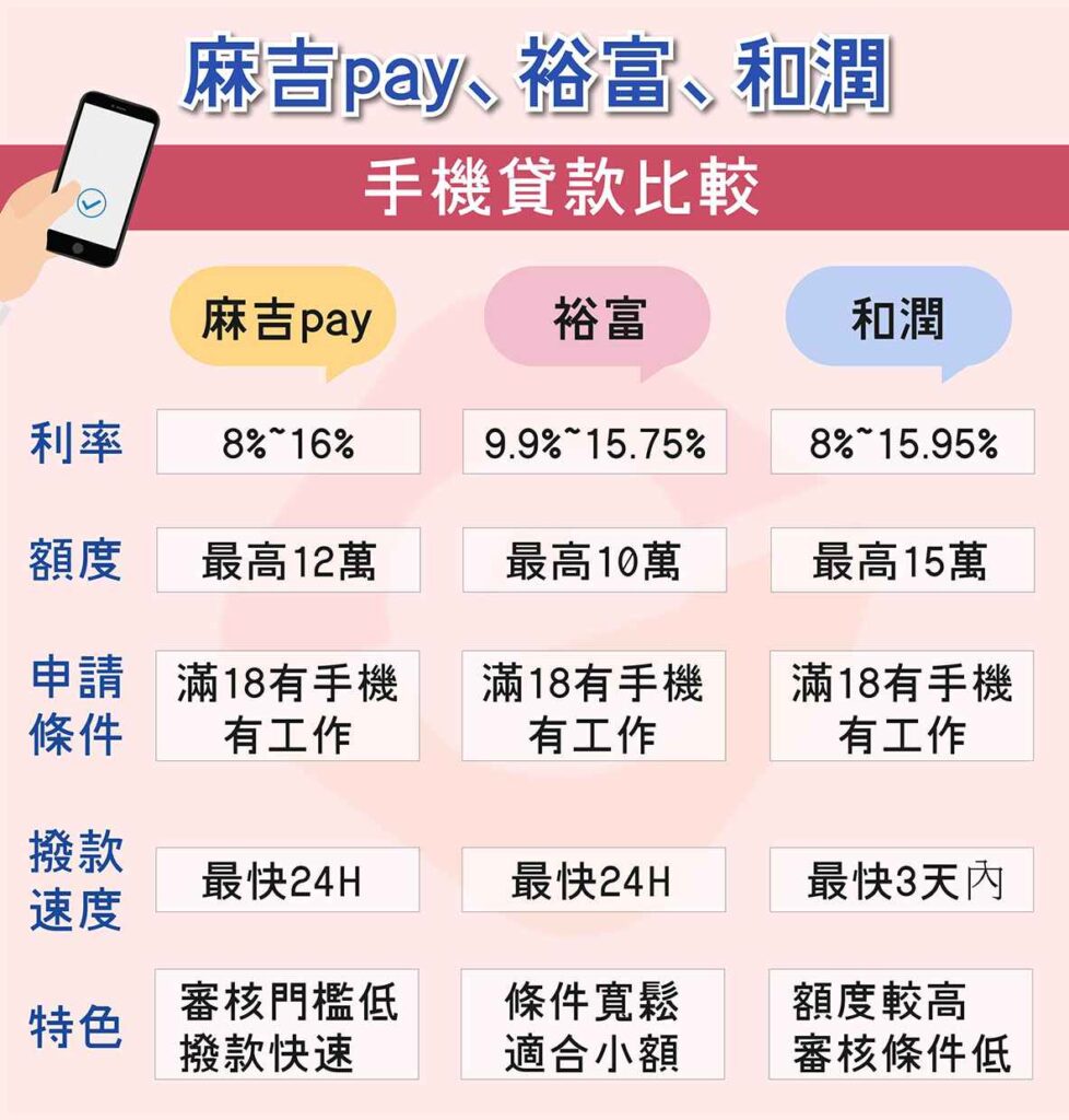手機貸款比較-麻吉pay、裕富、和潤